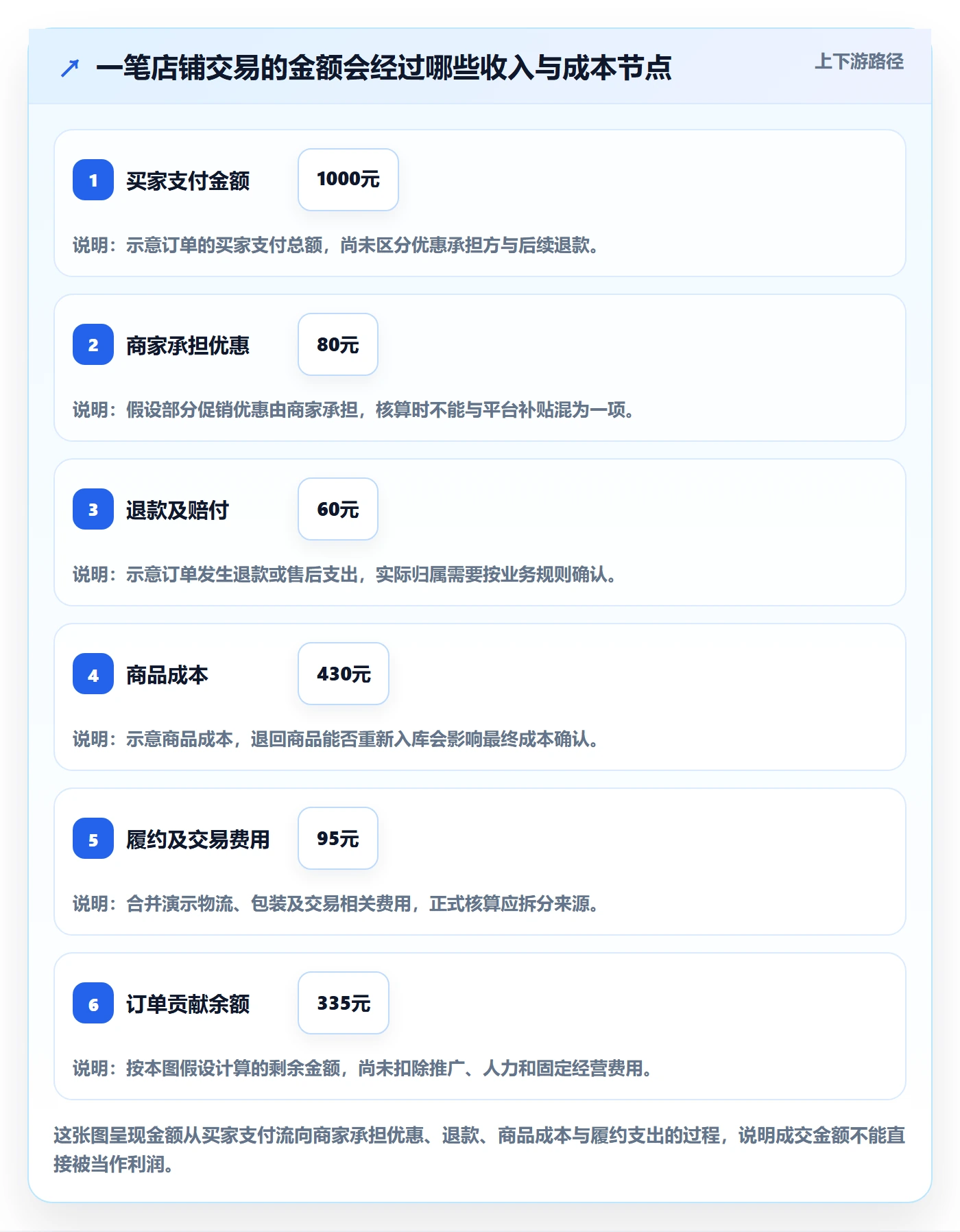 店铺运营管理业务拆解：利润核算为什么影响选型方法