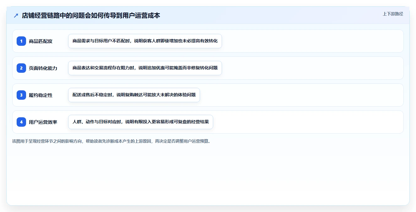 店铺运营包括哪些方面怎么优化?先从用户运营的成本控制入手