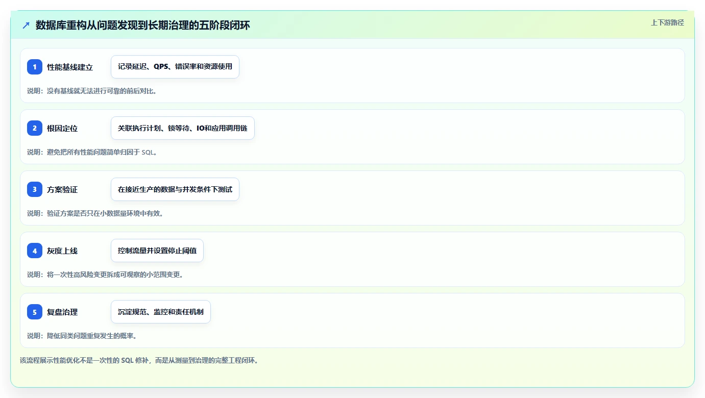 数据库存：运维团队团队协同指南：系统重构如何提升提升查询性能
