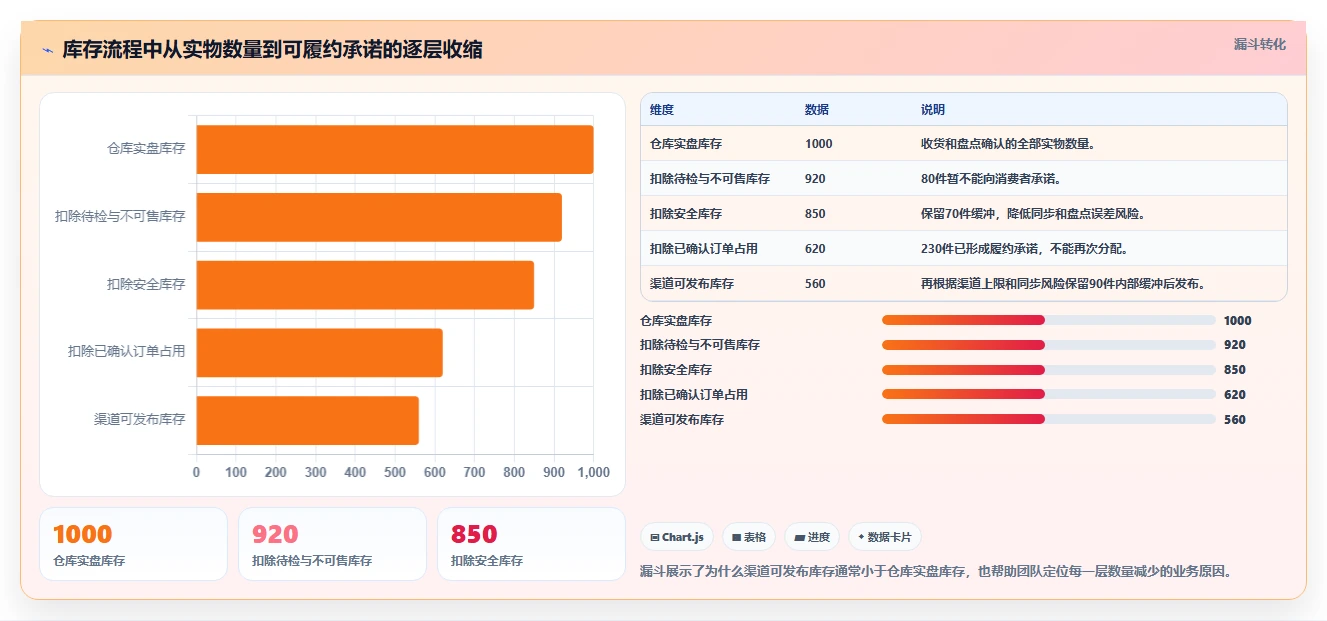 电商库存怎么管？以渠道占用为核心的流程设计方案