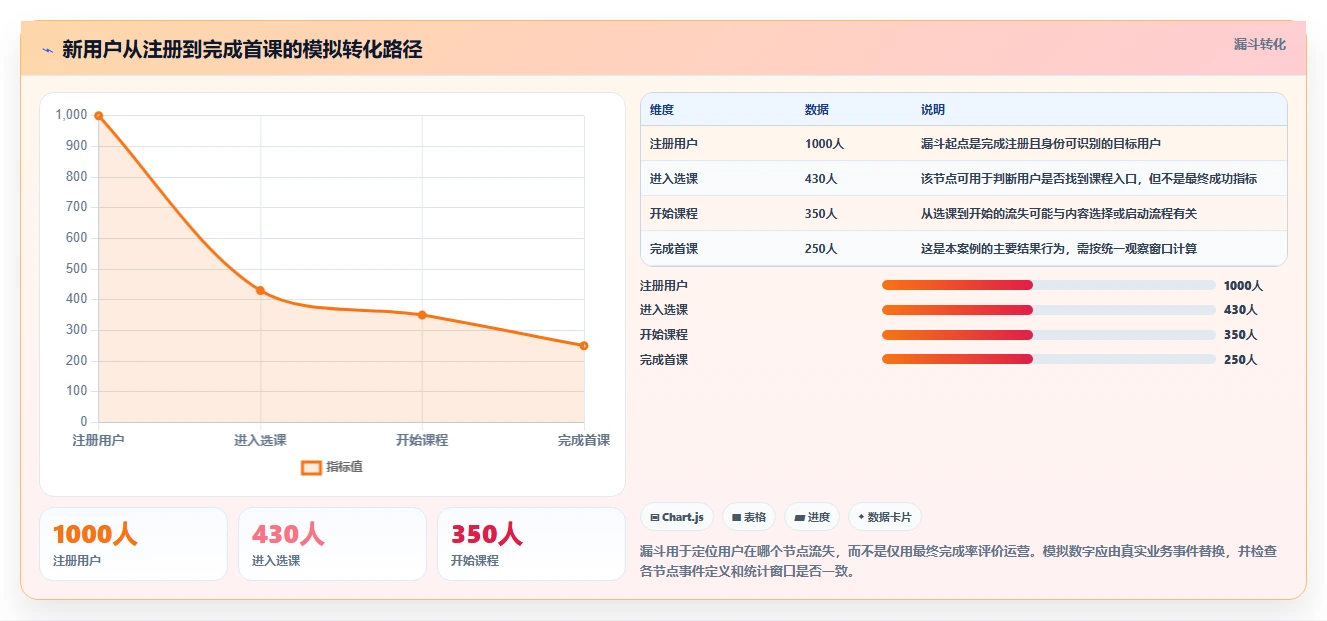 运营数据实用方法：围绕用户分层建立新手避坑