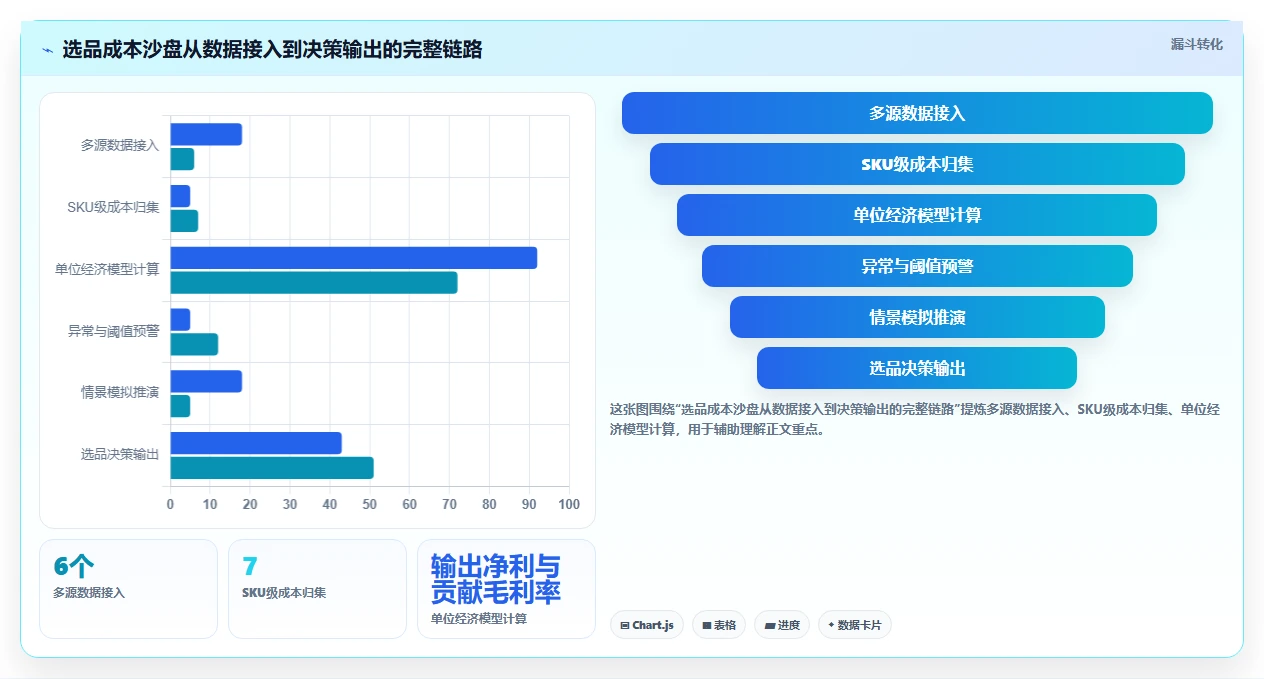 运营工具能力清单：成本控制需要覆盖哪些选品分析事项