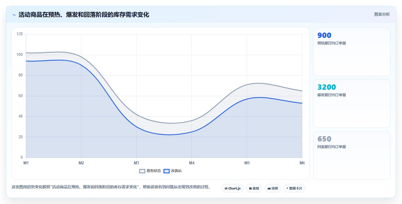 电商仓储管理：财务人员选型思路：补货决策应重点评估旺季保障