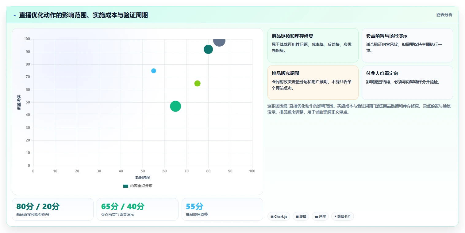 直播数据复盘：品牌商家数据版方案：点击率的目标、动作与检查点