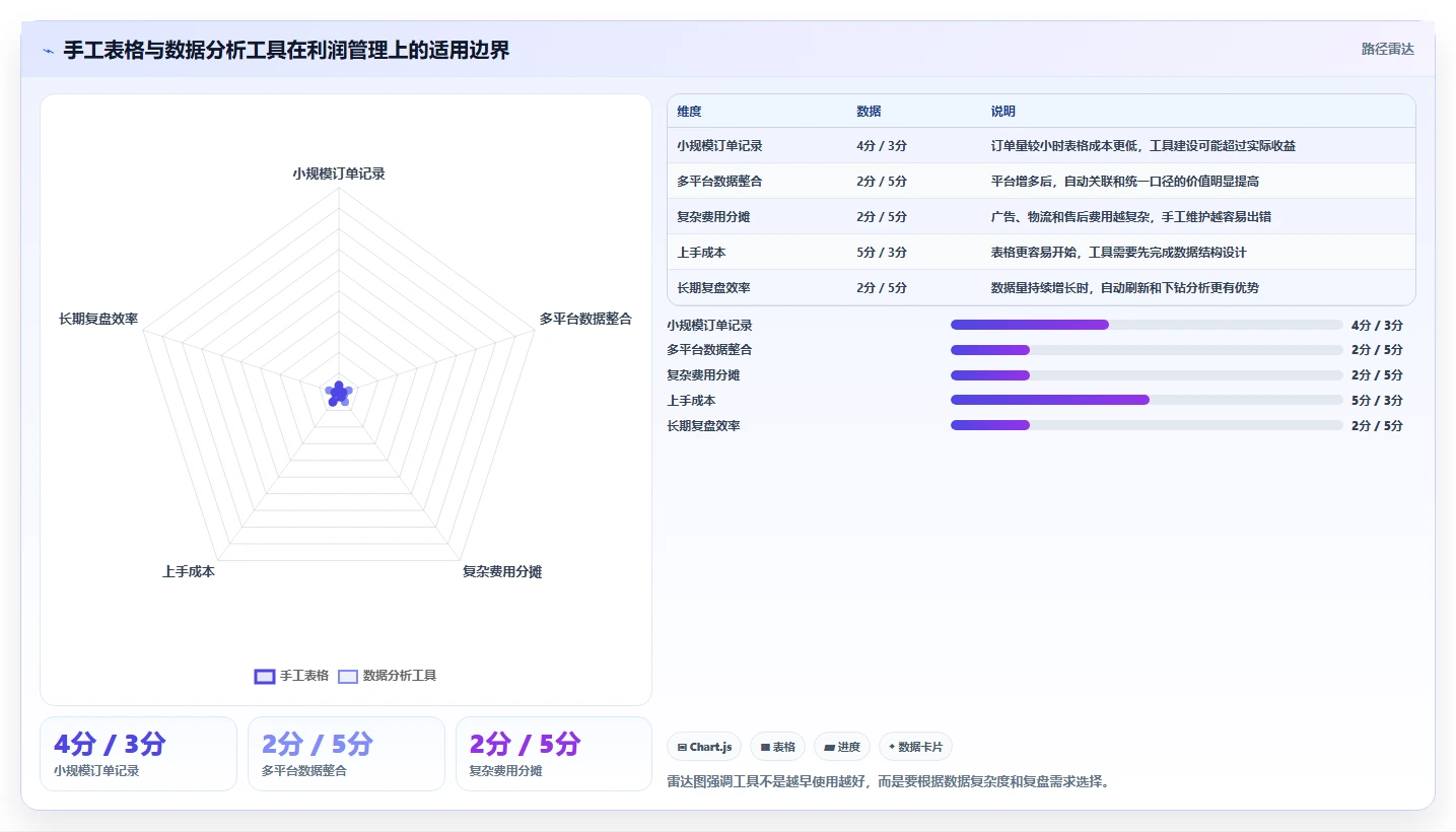 电商利润计算：电商新手进阶版方案：单品利润的目标、动作与检查点