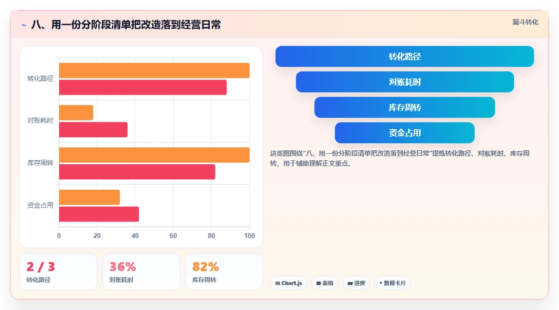 八、用一份分阶段清单把改造落到经营日常