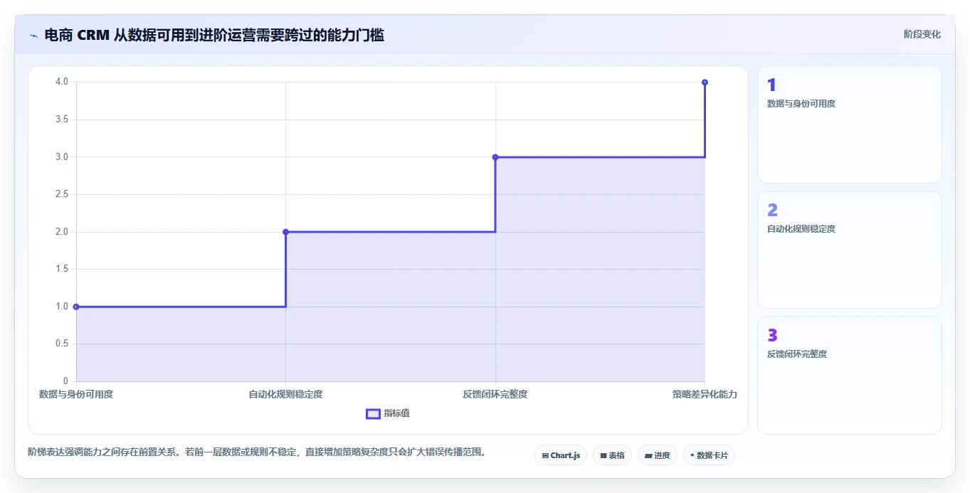 电商crm系统规划方法：自动营销与进阶玩法如何衔接