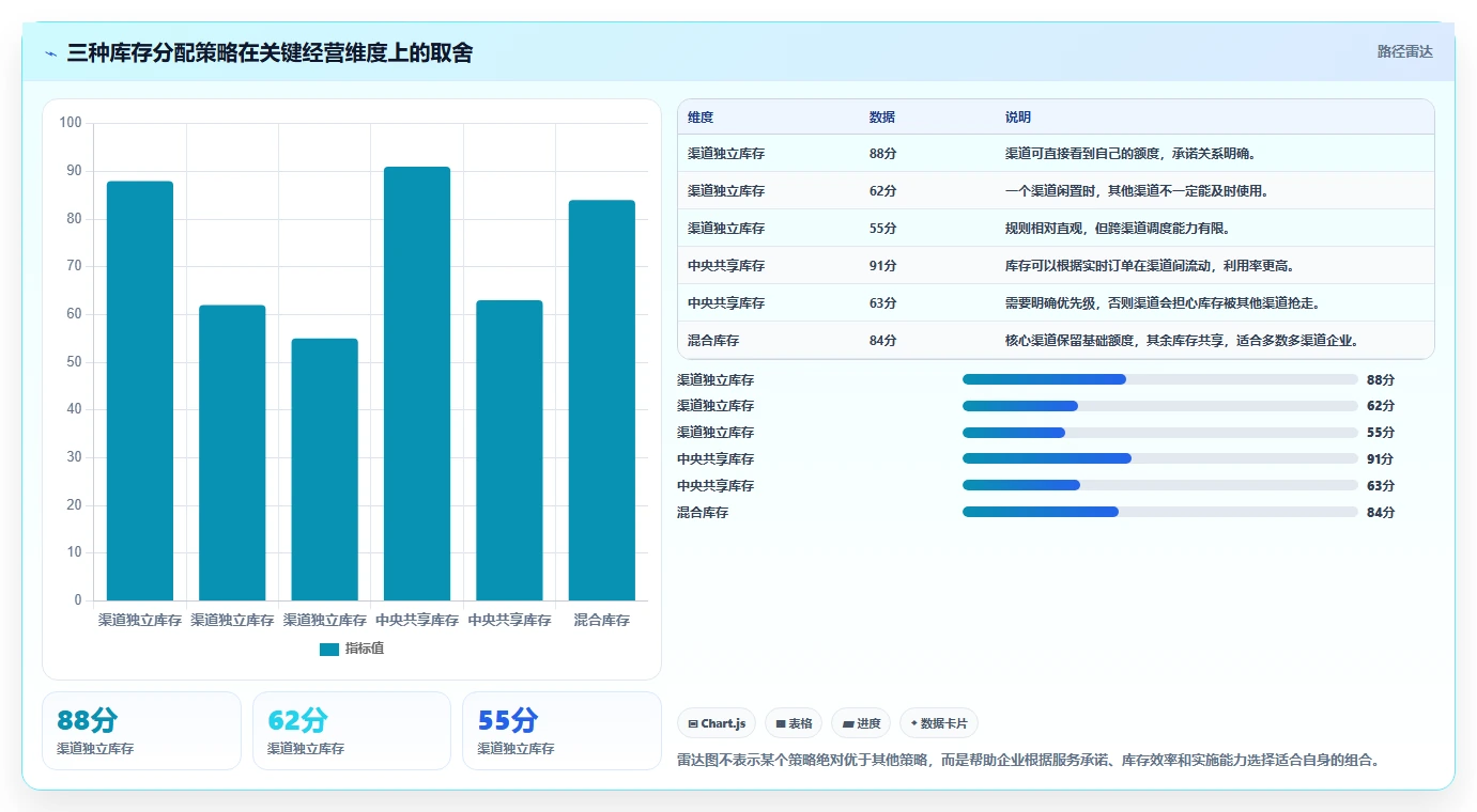 电商库存执行标准：渠道占用环节如何体现入门指南