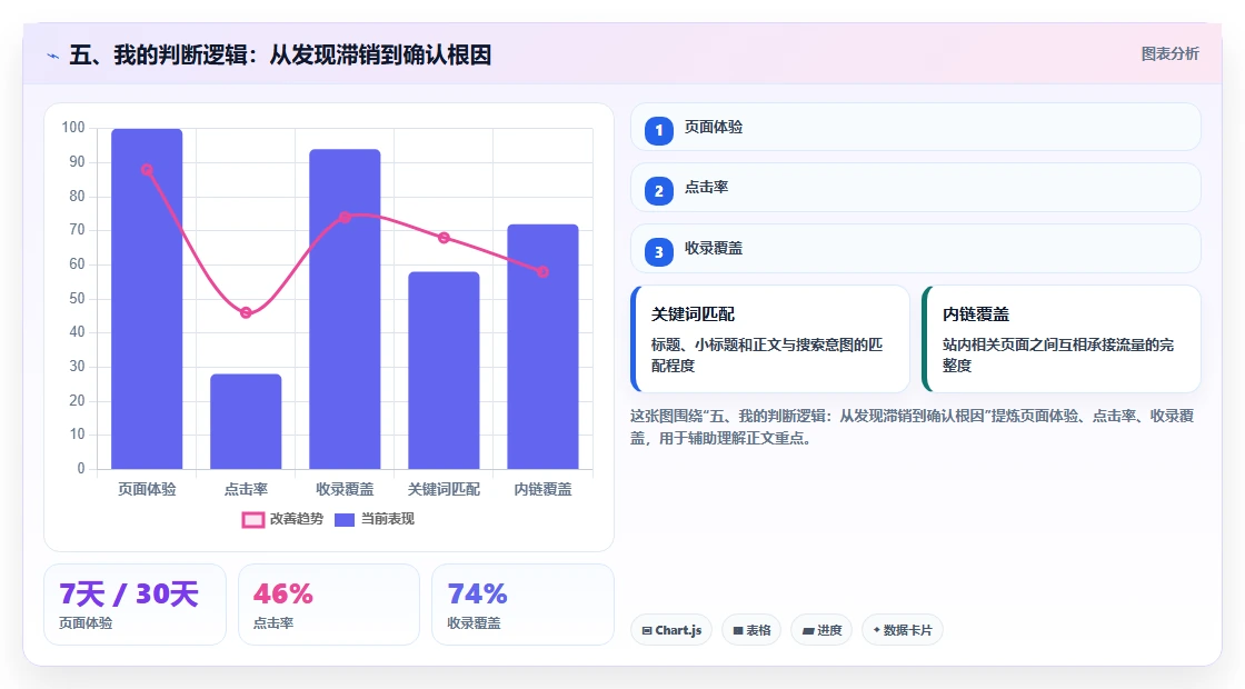 五、我的判断逻辑：从发现滞销到确认根因