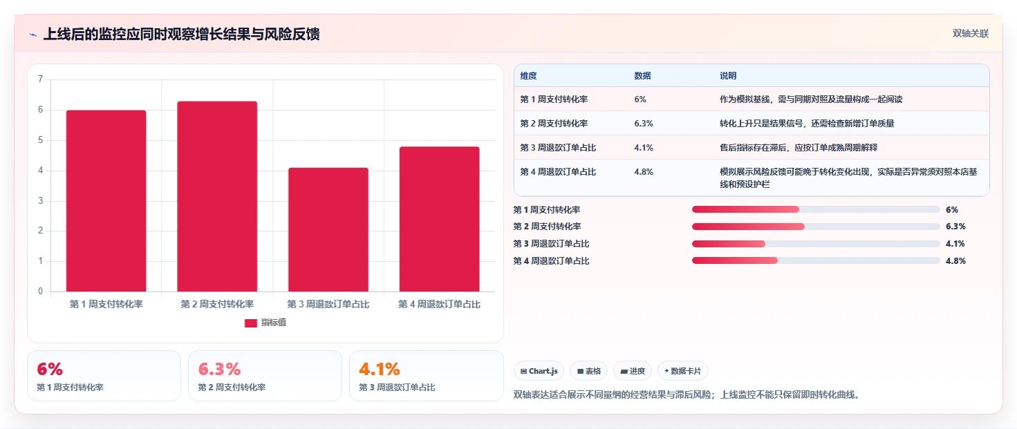 电商数据运营应用思路：围绕增长实验拆解风险排查