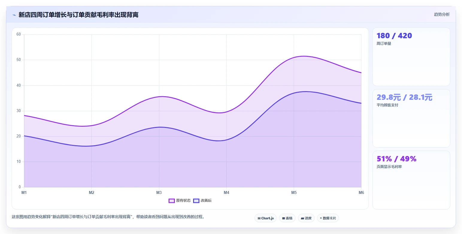 餐饮店报表：外卖运营常见误区：新店爬坡为什么总遇到菜品毛利不清