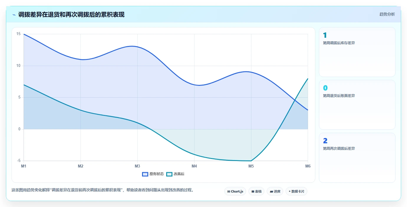 电商仓储管理：财务人员自查表：多仓调拨最容易出现的错发漏发