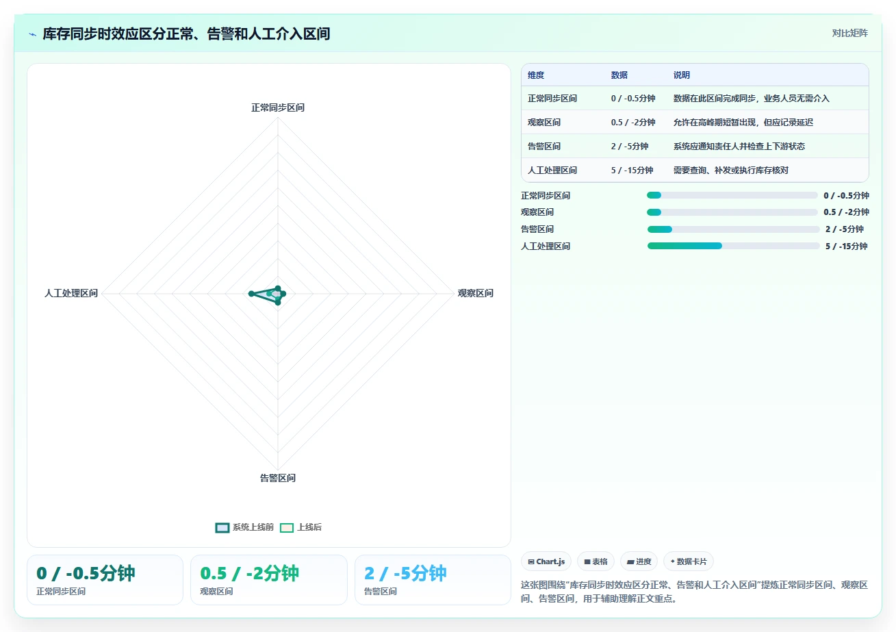 电商系统开发：供应链团队避坑指南：做需求梳理时别忽略接口不稳定