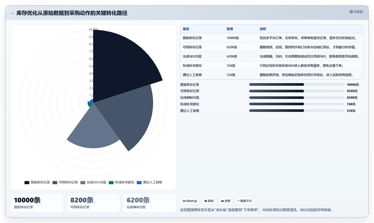 电商库存优化清单：补货计划与选型方法的关键动作