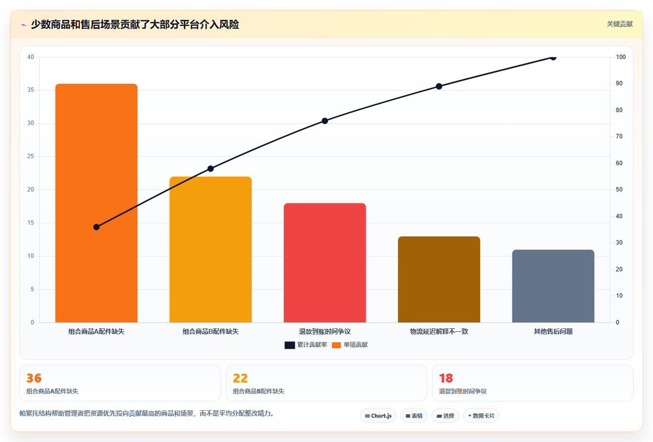 电商管理检查方法：通过客服售后评估风险排查质量