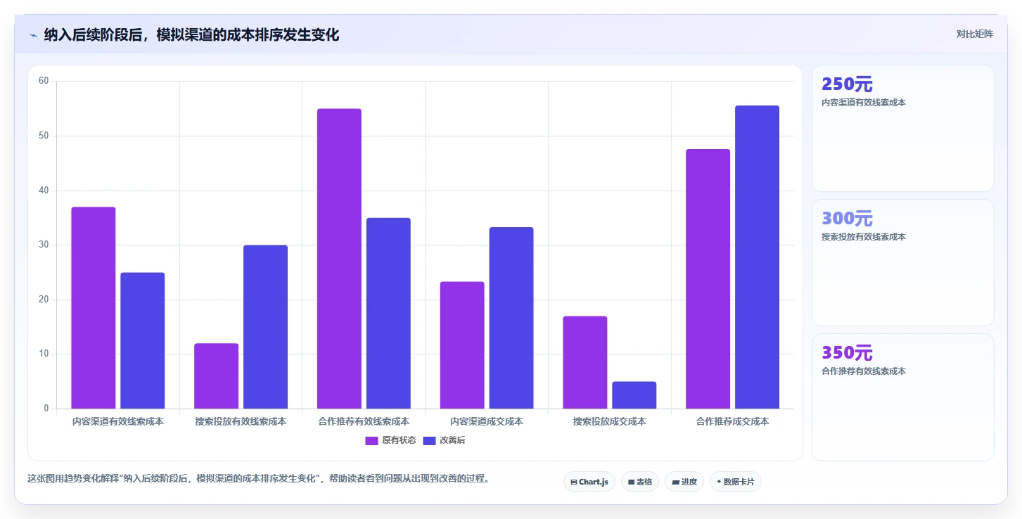 运营数据进阶课：围绕渠道对比完善选型方法