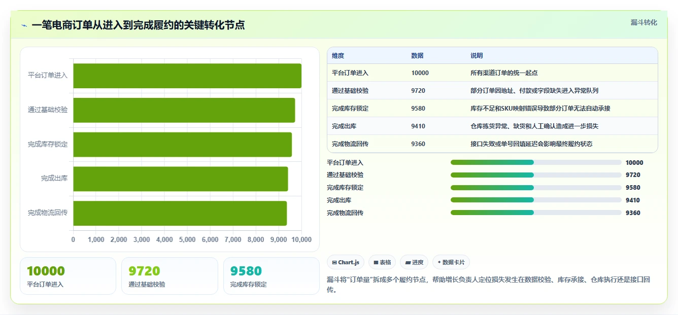 电商进销存：增长负责人常见问题汇总：权限流程与重复录入一次讲清