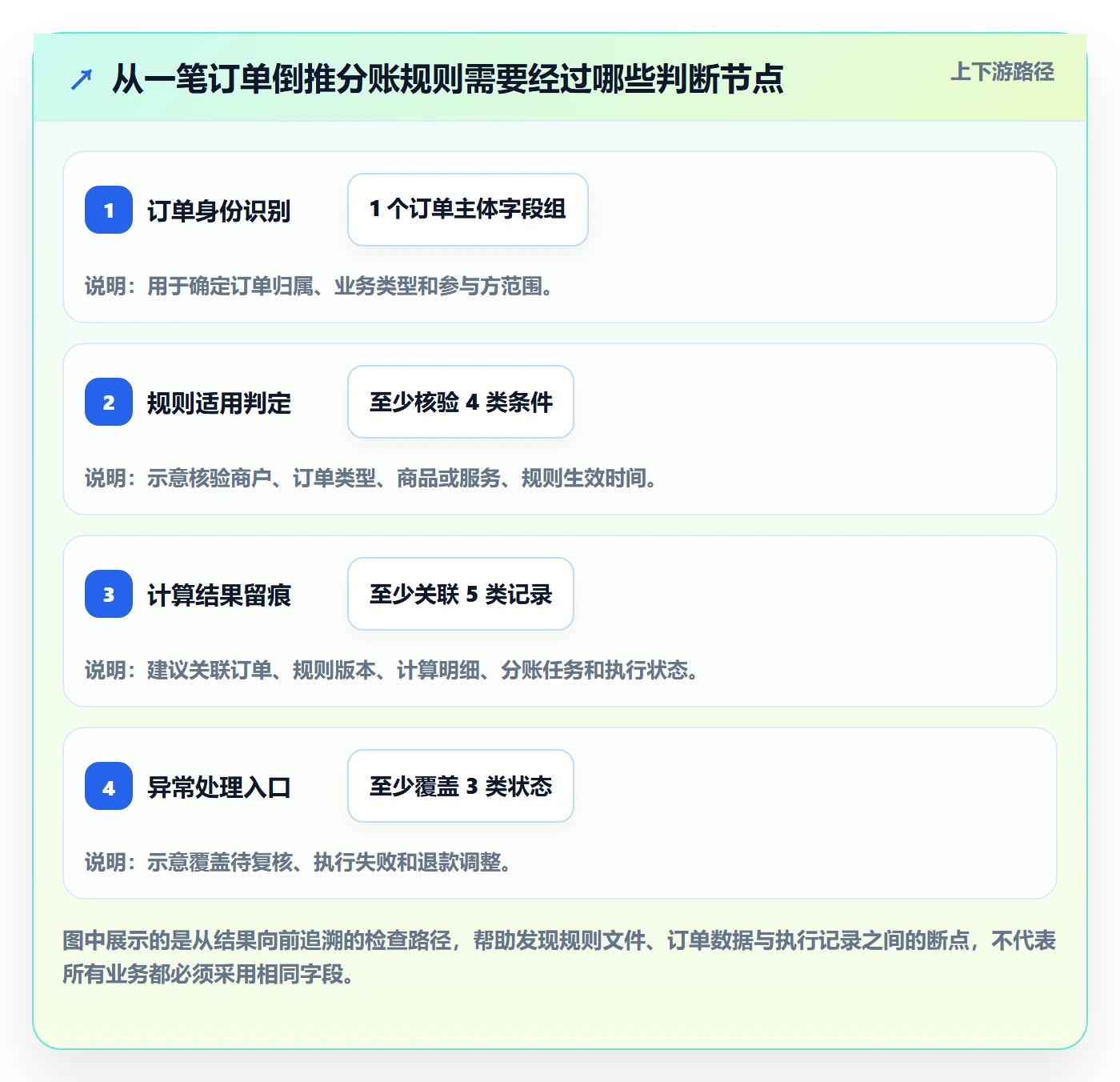 分账系统怎么优化？先从分账规则的流程设计入手