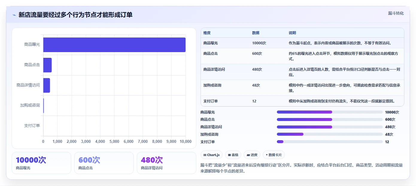 想做好店铺运营包括哪些方面,先掌握新手避坑中的流量运营
