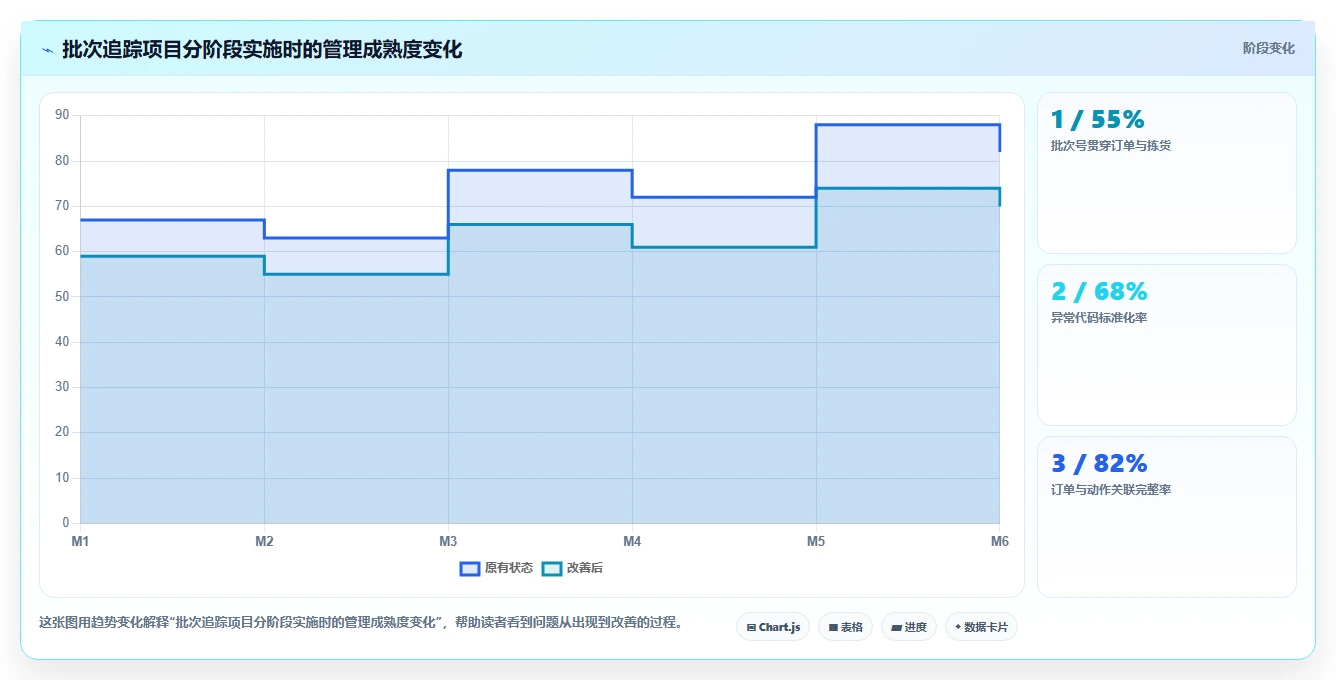 电商仓储管理：供应链负责人管理方法：把波次拣选转化为规范批次追踪