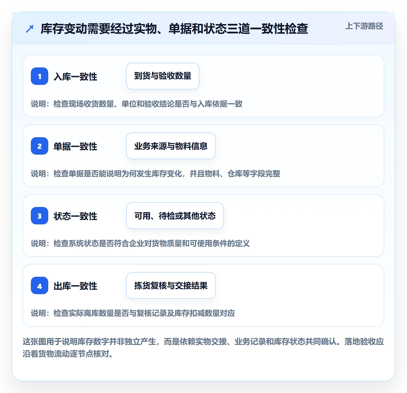 库存管理系统落地清单：出入库流程相关的落地案例事项