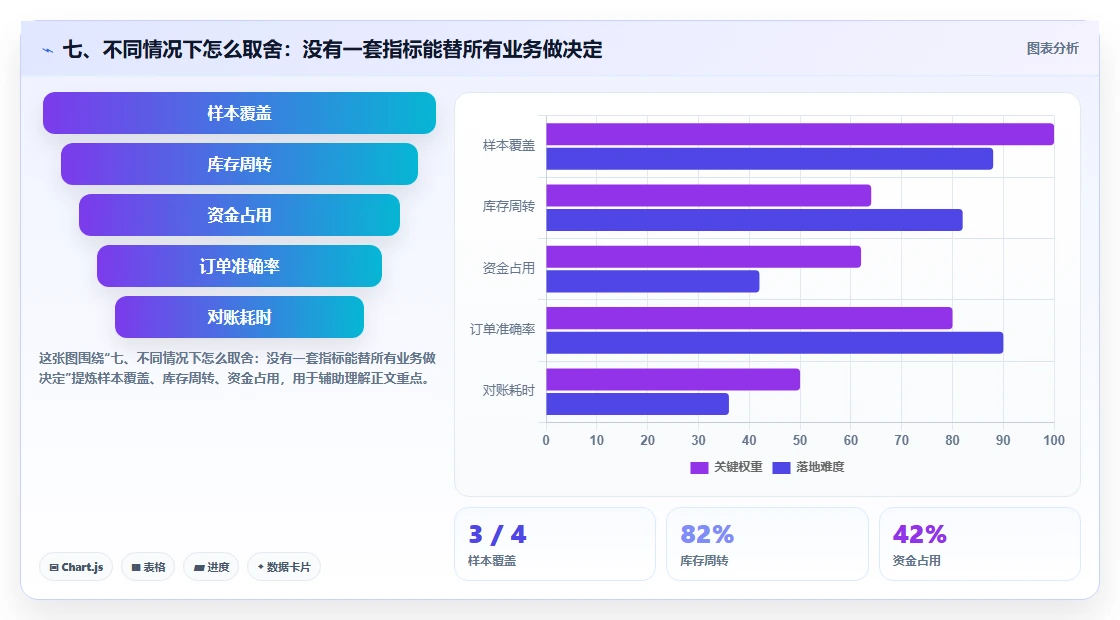 七、不同情况下怎么取舍：没有一套指标能替所有业务做决定