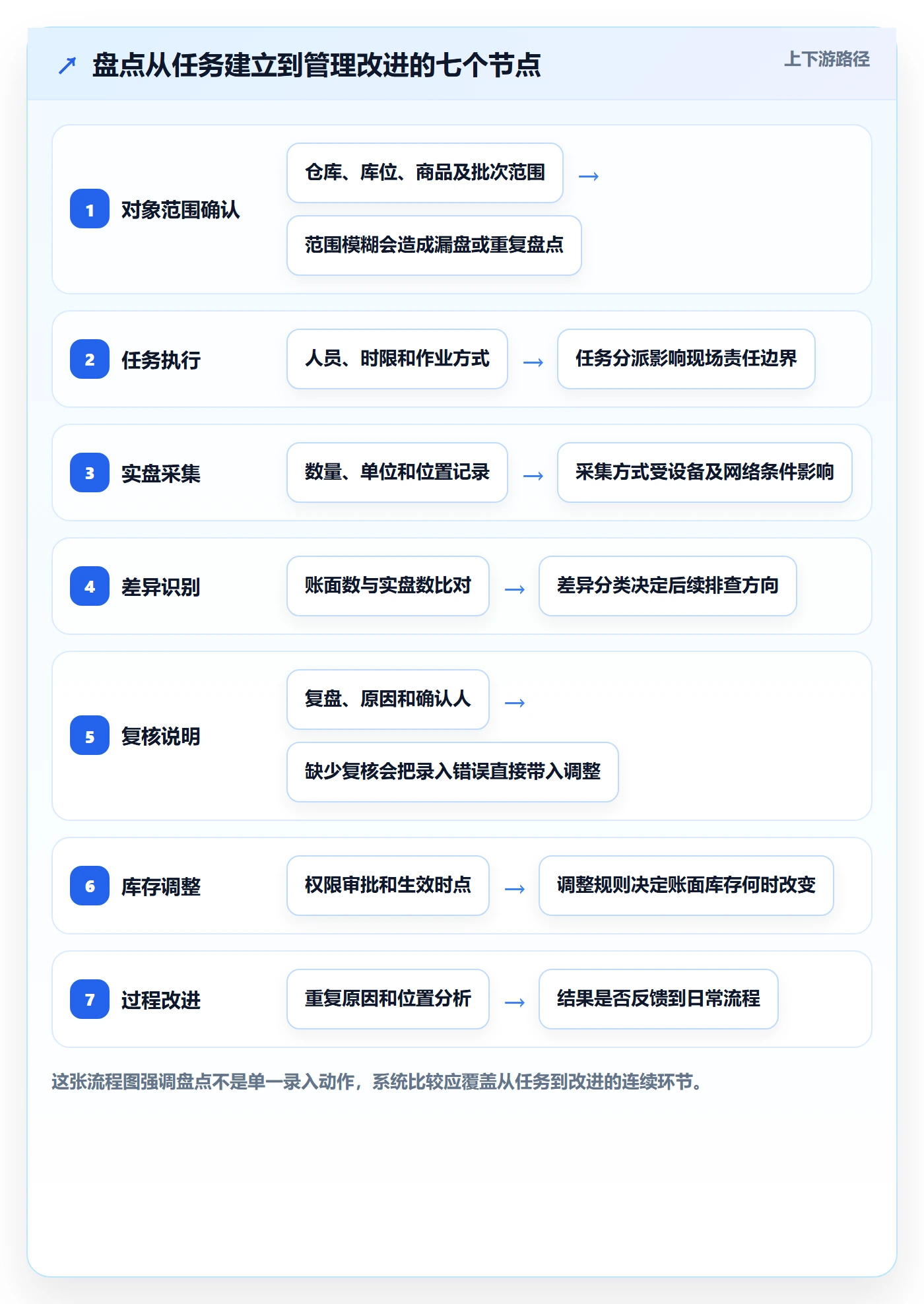 库存管理系统业务拆解：盘点管理为什么影响工具对比