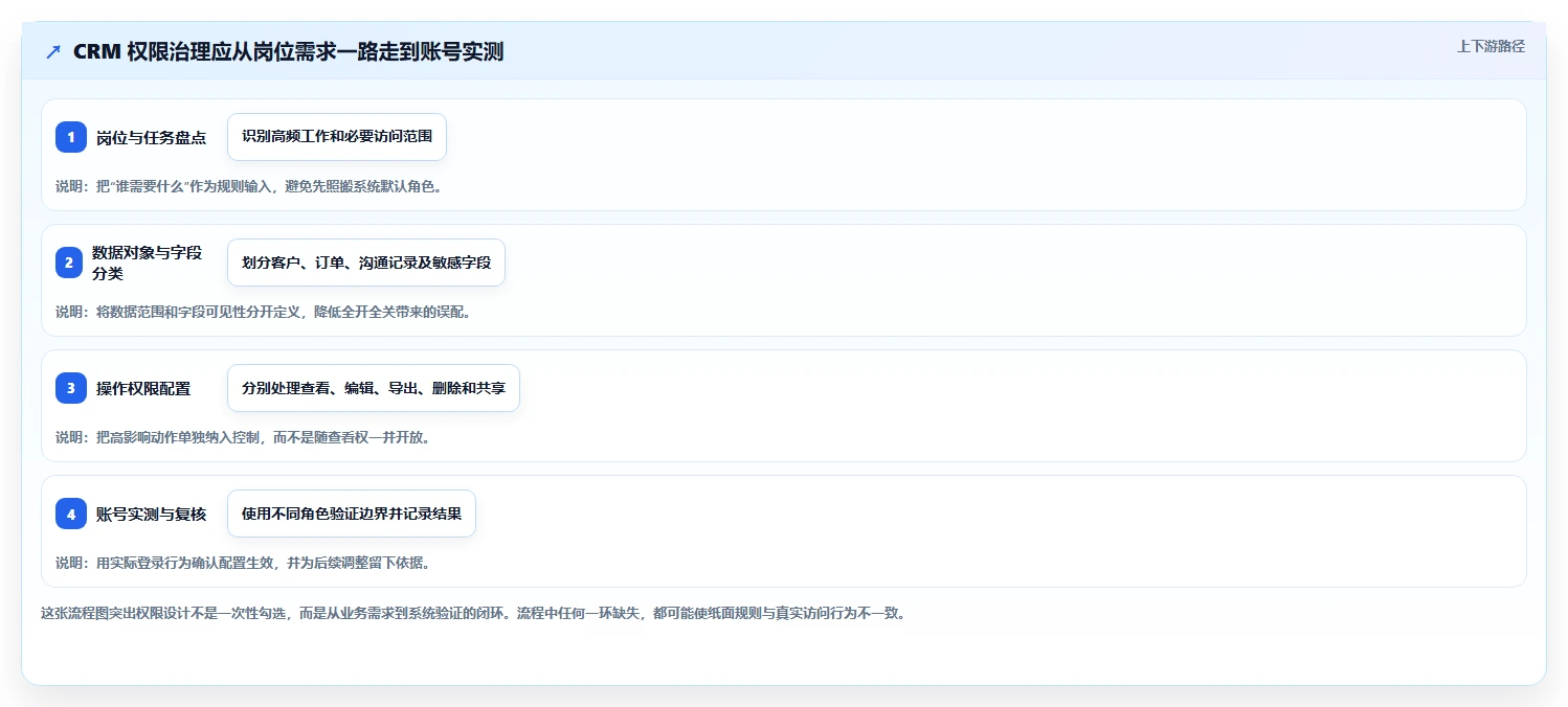 电商crm系统怎么优化？先从权限合规的落地案例入手
