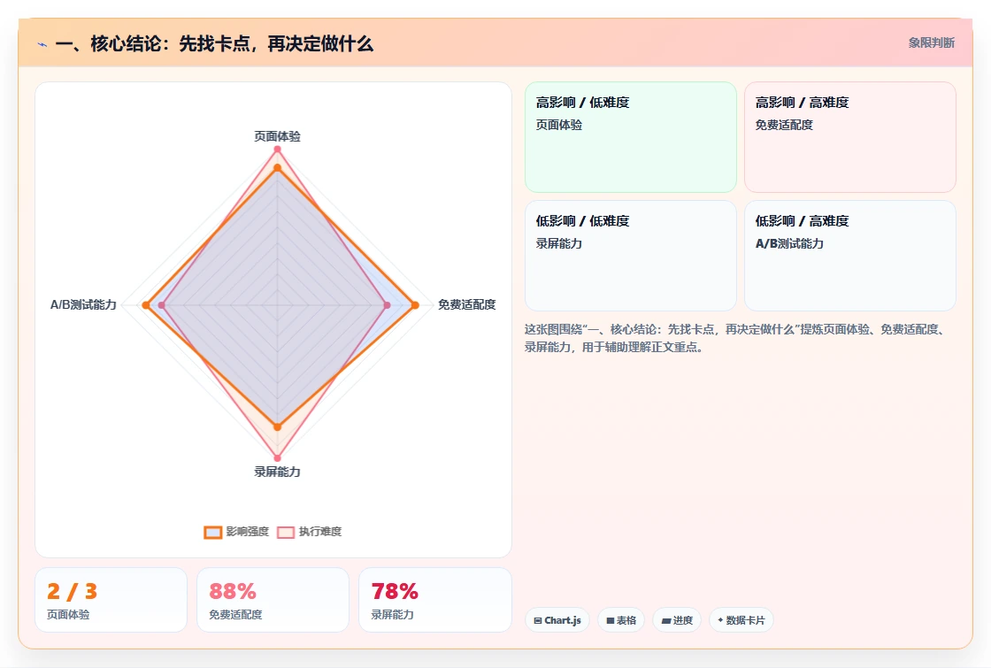 一、核心结论：先找卡点，再决定做什么