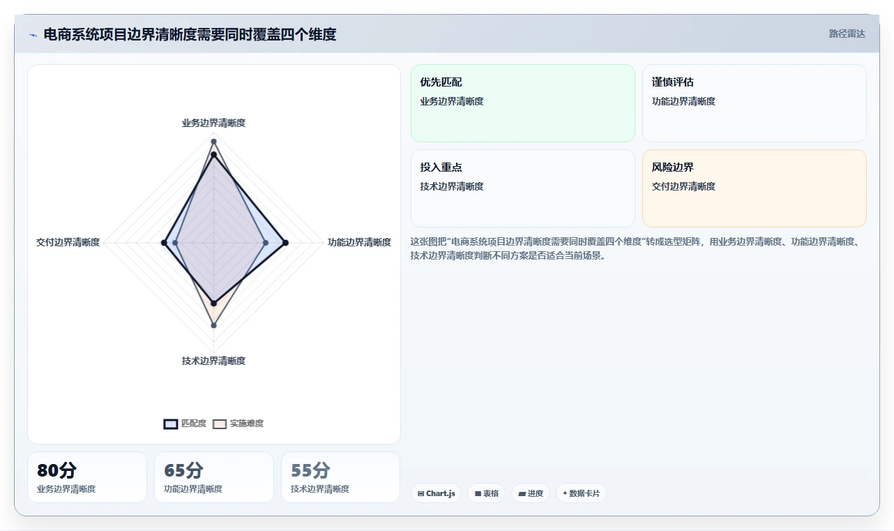电商系统开发：开发团队标准化教程：用持续迭代复制明确项目边界
