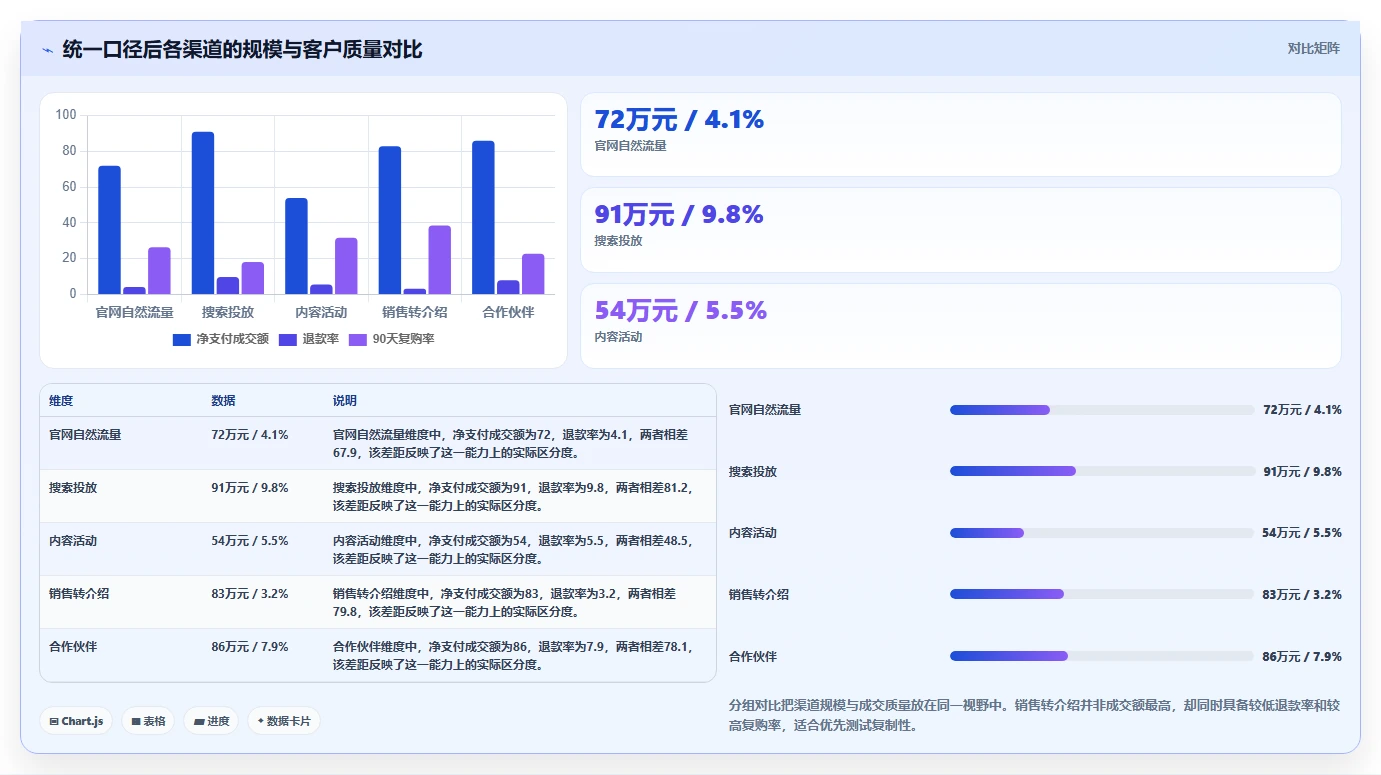 营业额分析：创业团队数据视角：用渠道结构验证统一指标口径