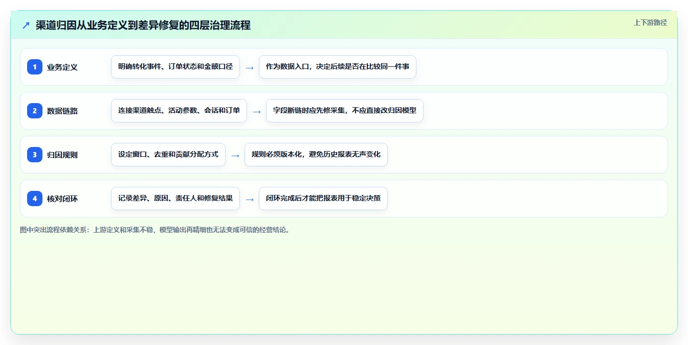 电商数据运营避坑指南：渠道归因环节的流程设计要注意什么