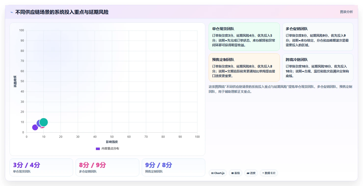 电商系统开发：供应链团队流程图解：系统架构如何减少交付延期