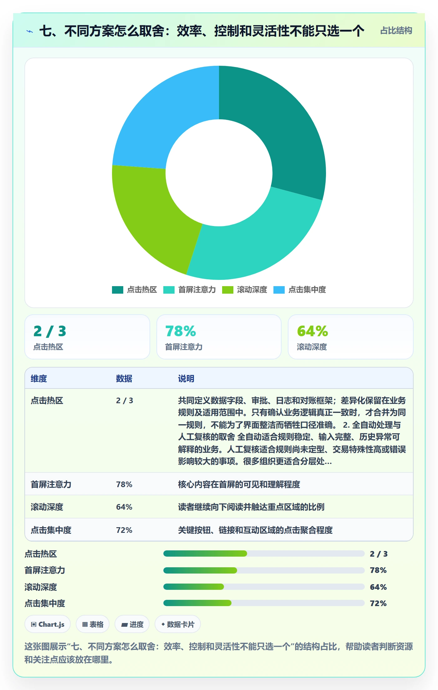 七、不同方案怎么取舍：效率、控制和灵活性不能只选一个