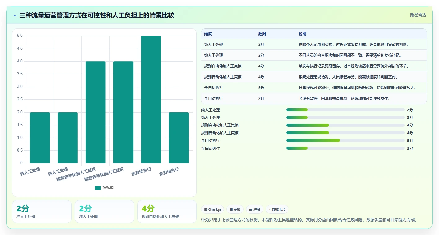 店铺运营包括哪些方面怎么用?流量运营场景下的自动化方案拆解