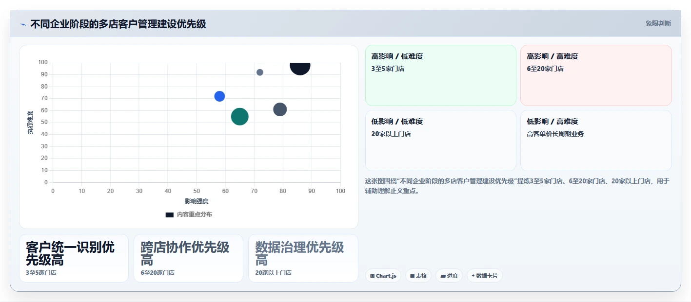 运营工具管理要点：客户管理的多店经营如何设计