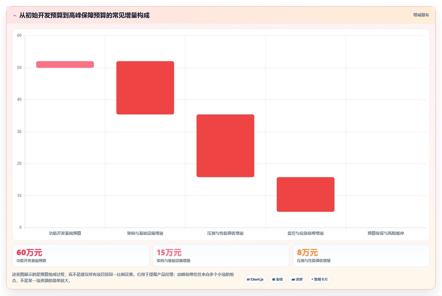 电商系统开发：产品经理评估框架：项目预算是否真正带来保障高峰性能