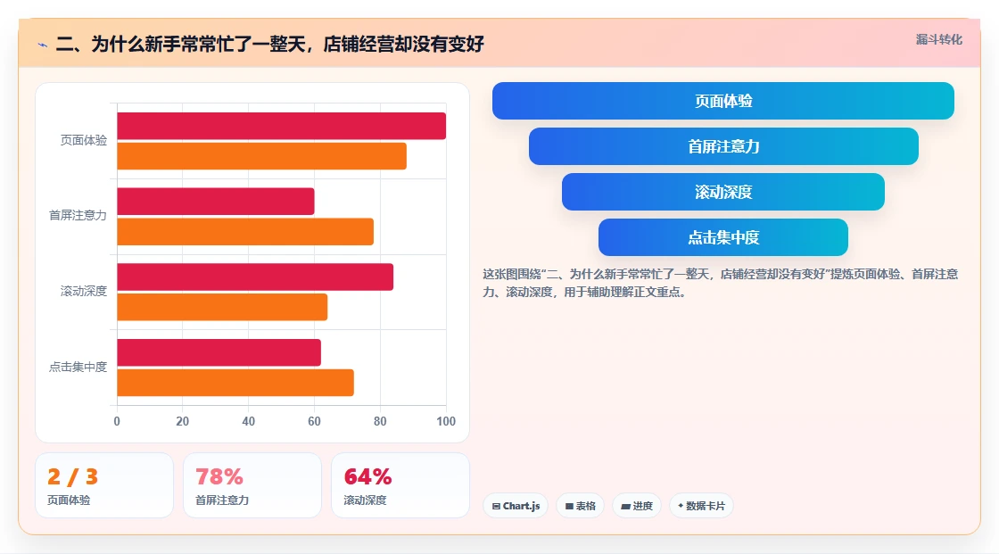 二、为什么新手常常忙了一整天,店铺经营却没有变好
