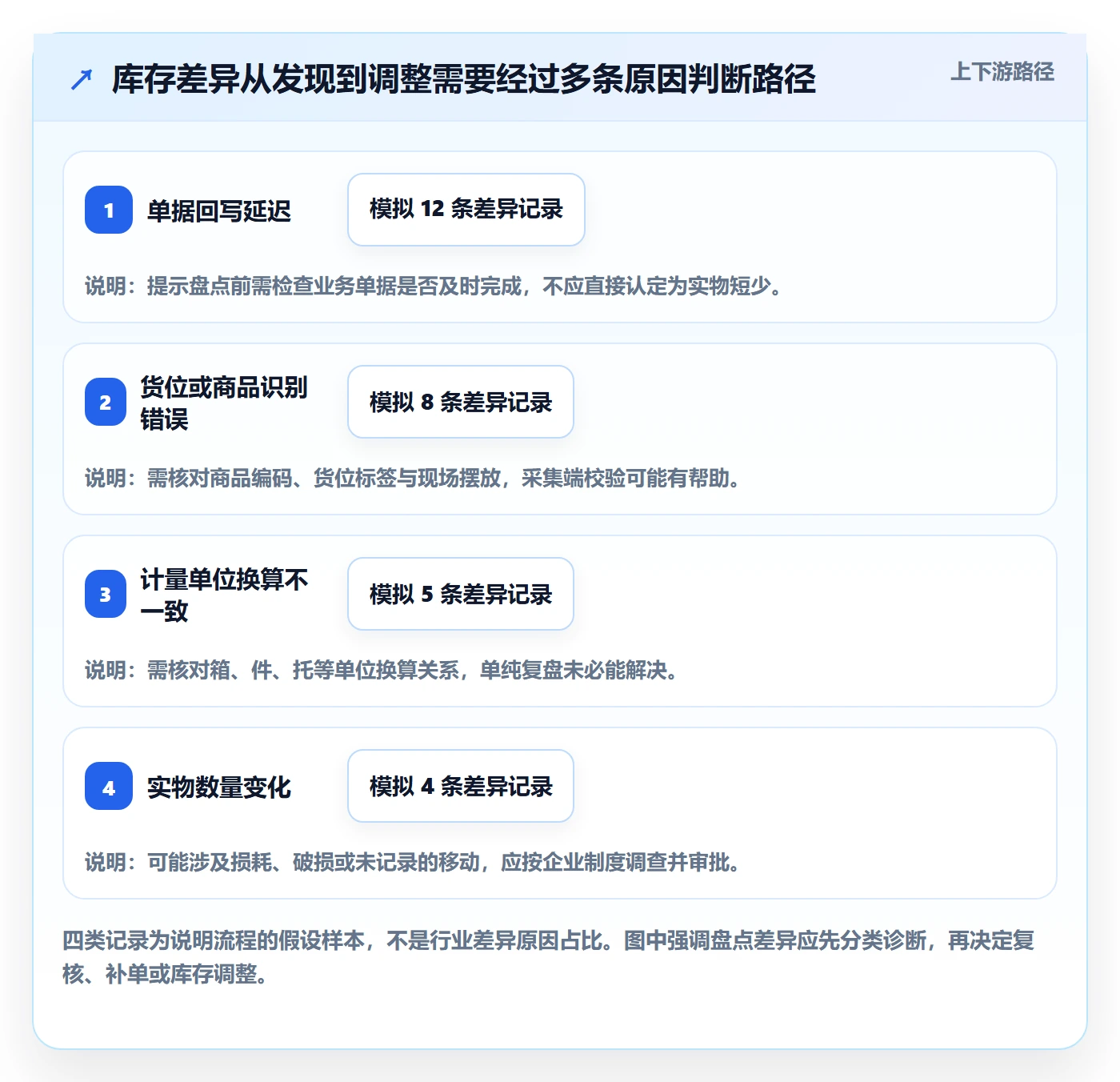 库存管理系统选择标准：盘点管理维度如何评估流程设计
