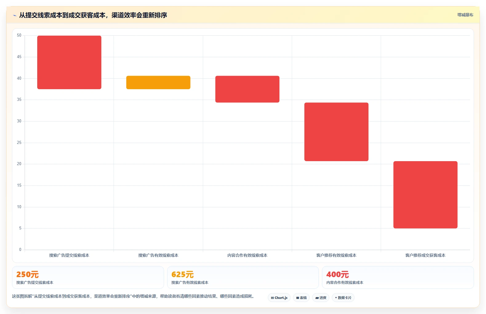 运营数据实用方法：围绕渠道对比建立流程设计