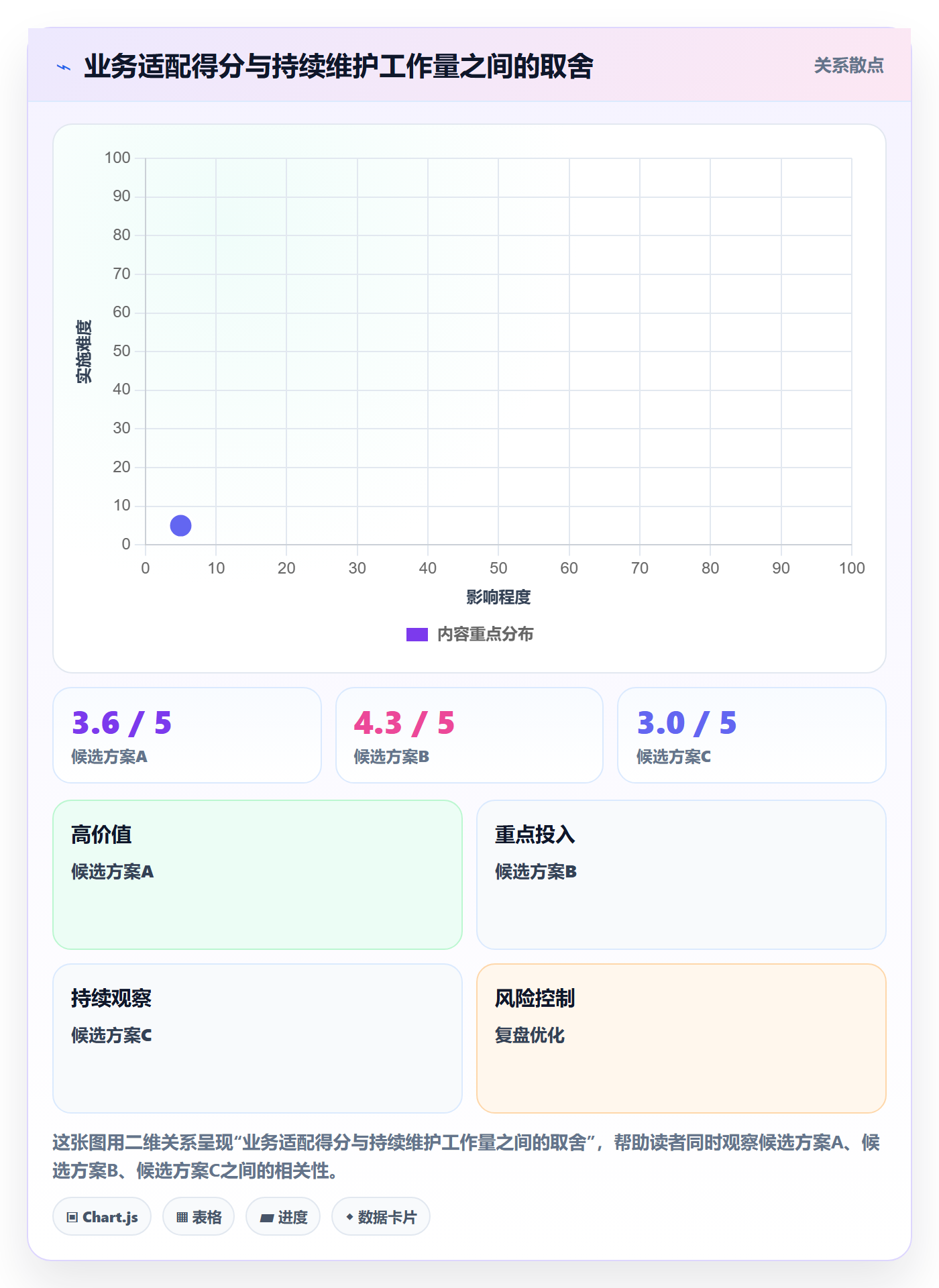 bi 平台实用方法：围绕仪表盘建立选型方法