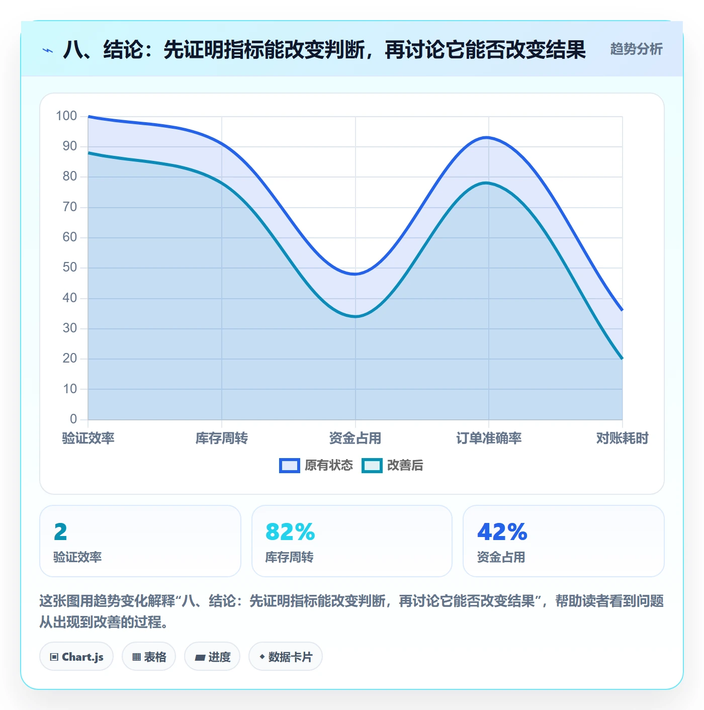 八、结论：先证明指标能改变判断，再讨论它能否改变结果