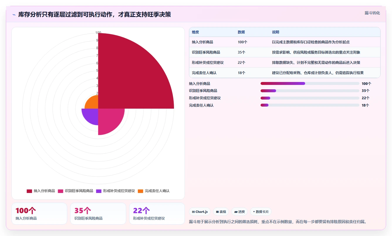 仓库安全库存管理改造重点：从库存上限推进旺季准备