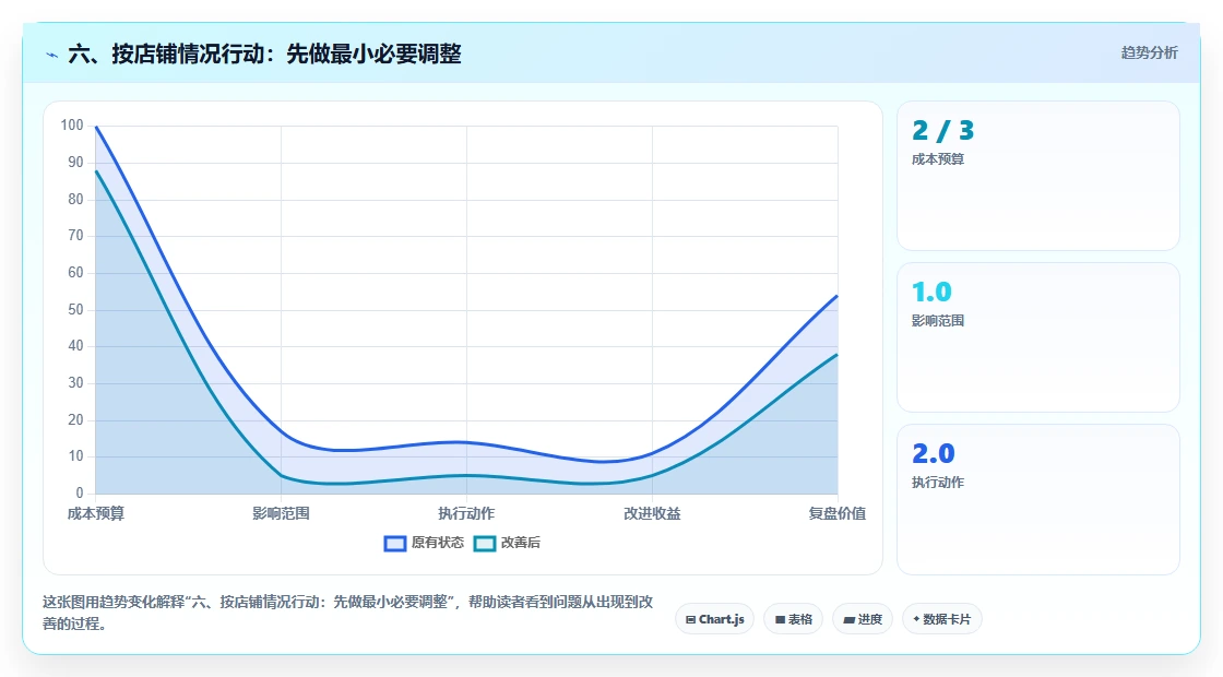 六、按店铺情况行动：先做最小必要调整