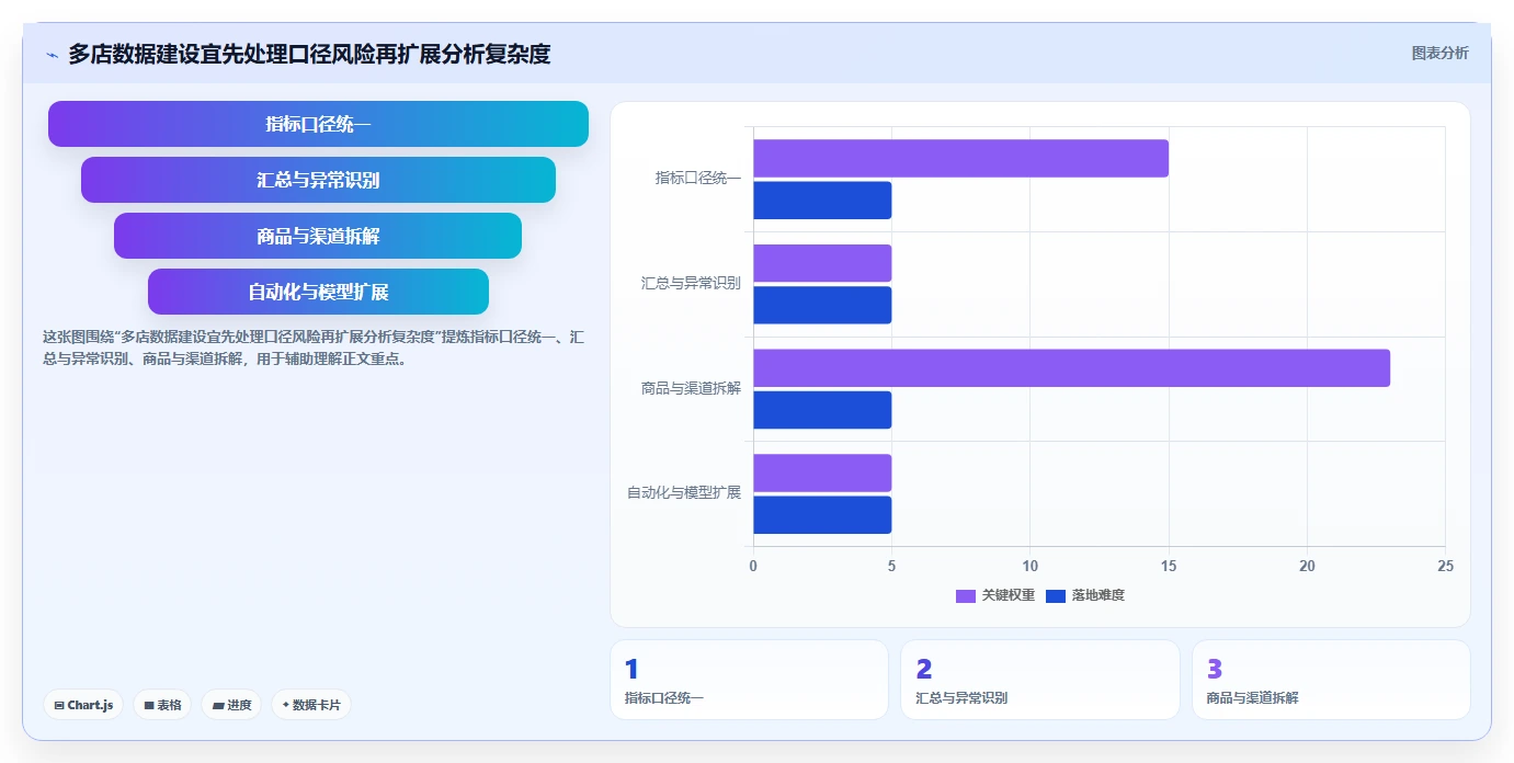 店铺运营包括哪些方面基础课:数据分析相关的多店经营一次讲透