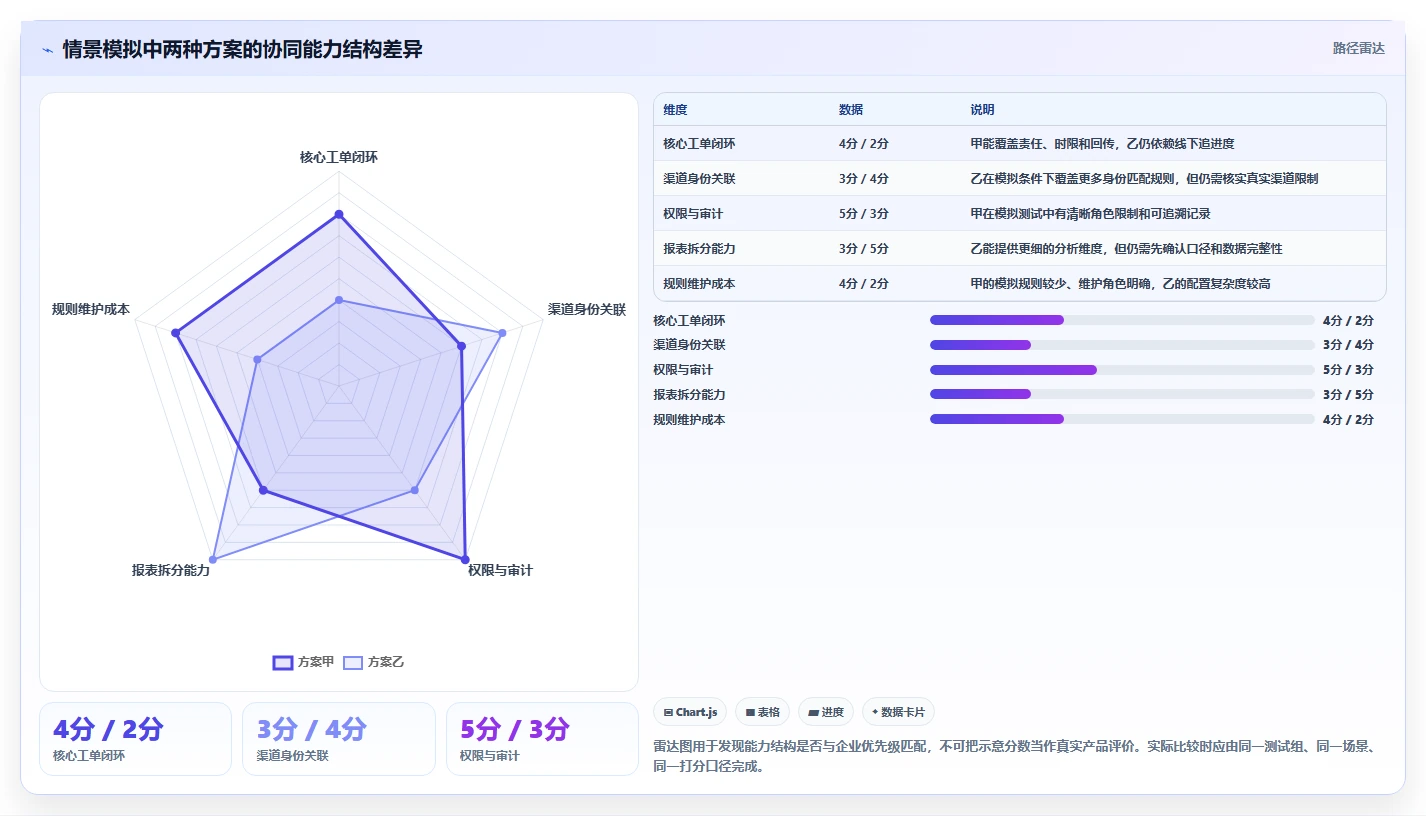 电商crm系统选择标准：客服协同维度如何评估进阶玩法