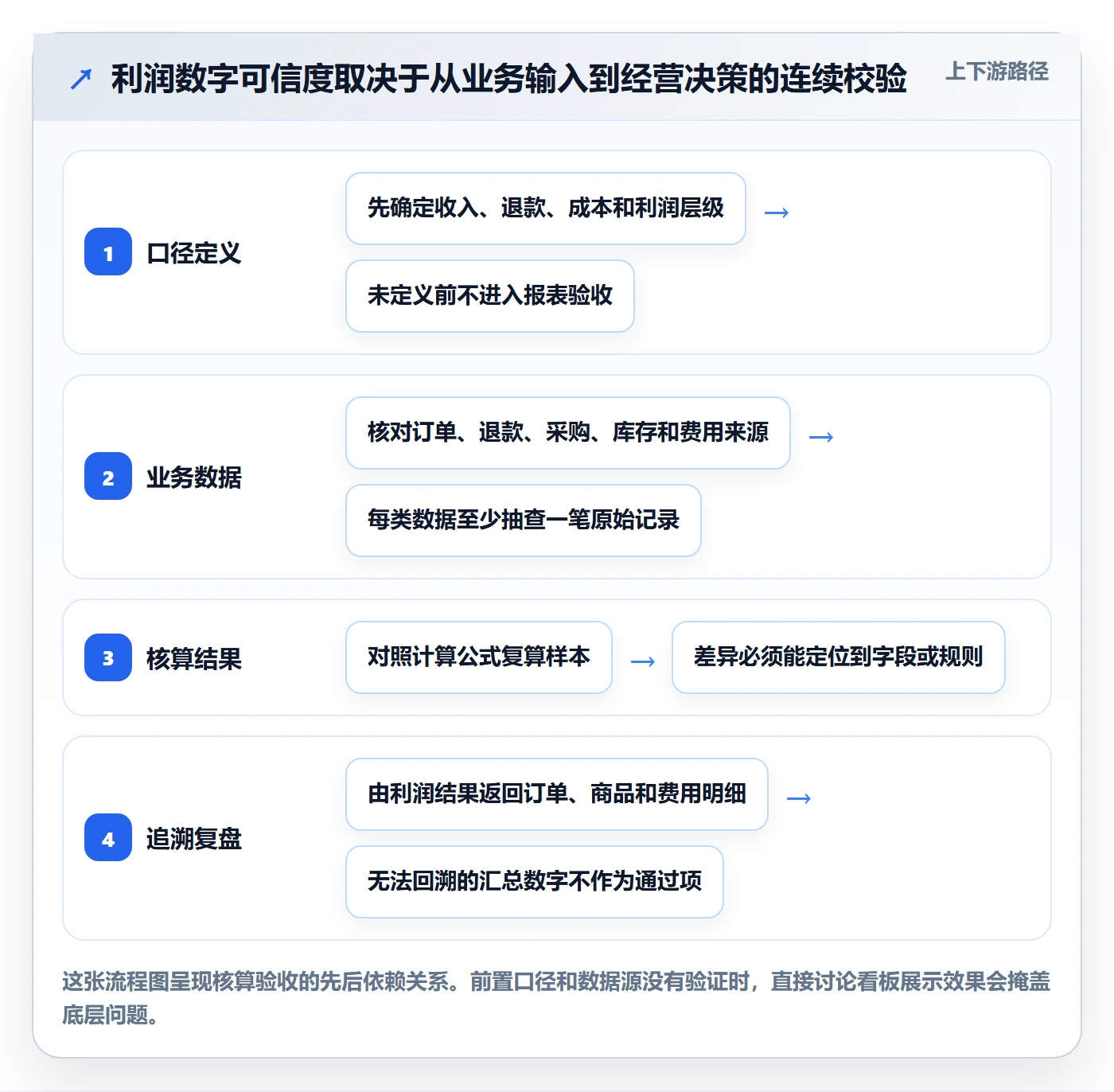 店铺运营管理选择标准：利润核算维度如何评估核心功能