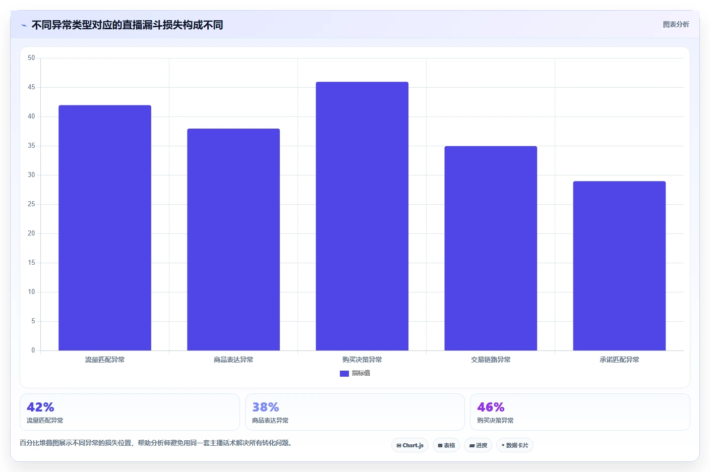 直播数据复盘：数据分析师新手问答：转化率做不好会出现哪些主播节奏乱