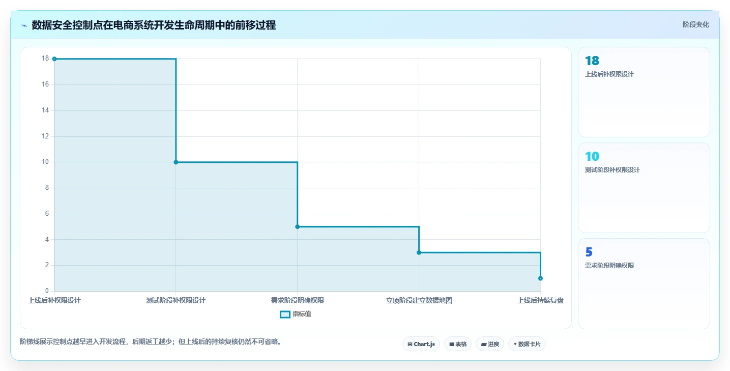 电商系统开发：运营负责人增长版教程：数据安全从准备到复盘