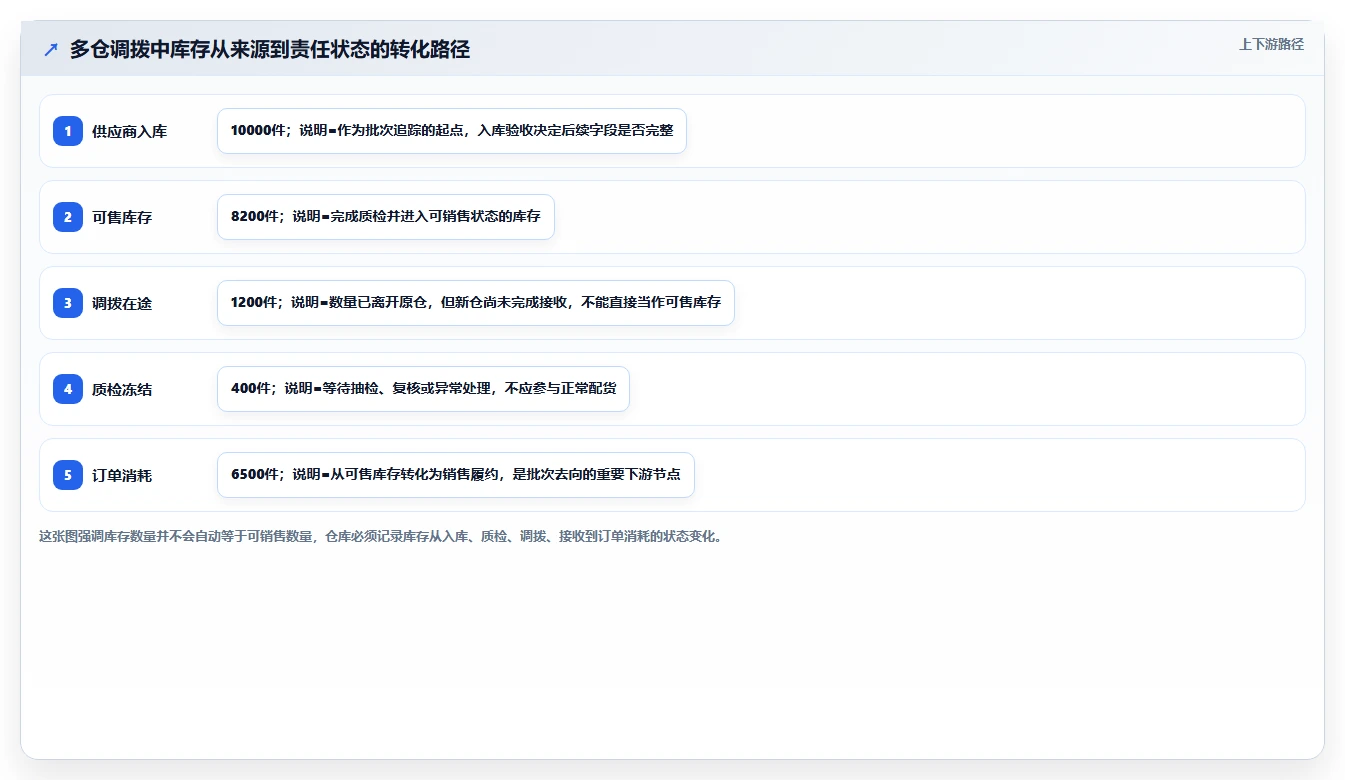 电商仓储管理：仓库新手从数据到行动：用多仓调拨实现规范批次追踪